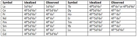 Lanthanides Properties and Reactions - Chemistry Optional Notes for UPSC
