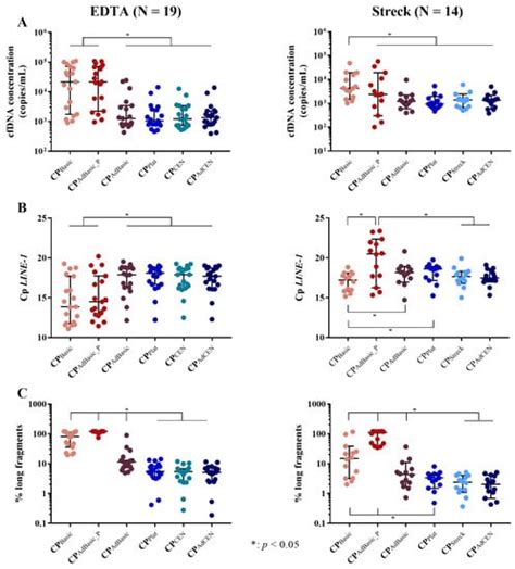 Circulating Cell-Free DNA and RNA Analysis as Liquid Biopsy: Optimal ...