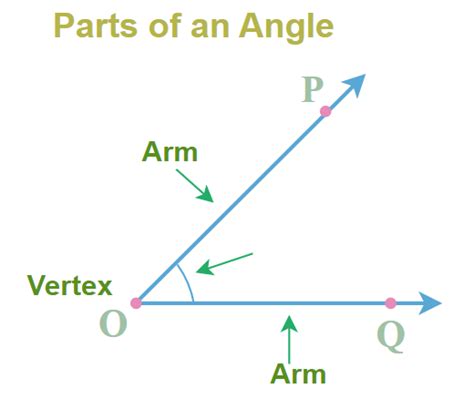Types of Angles ? Acute Angle | Right Angle | Obtuse Angle