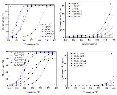Ca-Poisoning Effect on V2O5-WO3/TiO2 and V2O5-WO3-CeO2/TiO2 Catalysts ...