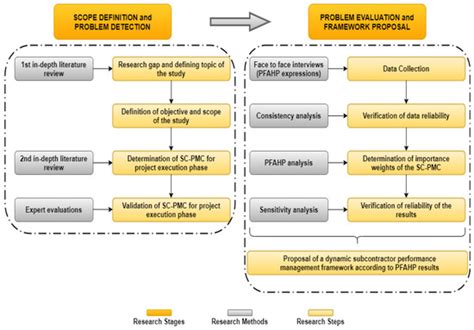Pythagorean Fuzzy AHP Based Dynamic Subcontractor Management Framework