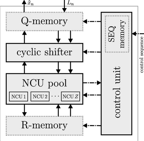 Image result for QC-LDPC Codes Implementation of Encoding