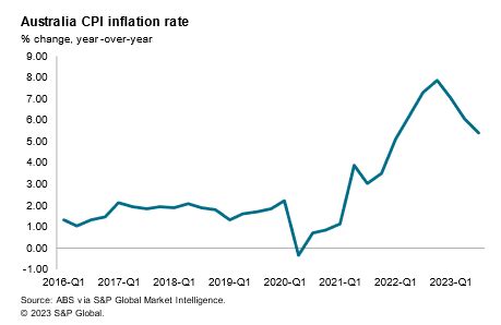 Australian economic growth moderates due to tighter monetary policy | S ...