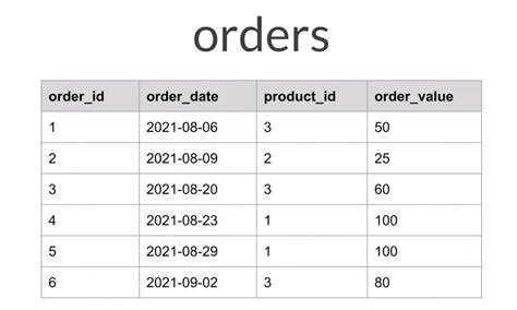 Image result for Using Group by in SQL
