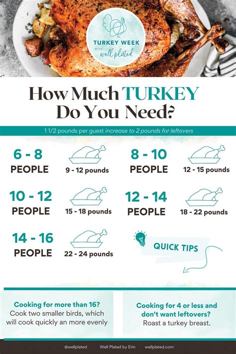 How Much Turkey Per Person – WellPlated.com