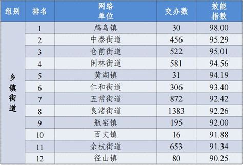 涉及余杭45家单位！这份最新排名出炉！_澎湃号·政务_澎湃新闻-The Paper