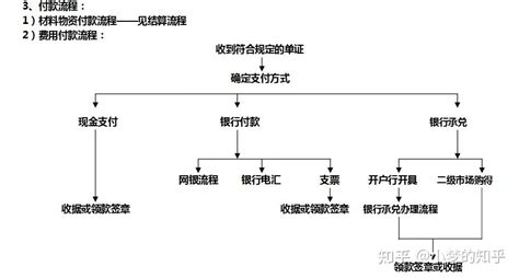 全套公司财务管理制度及流程图，值得收藏 - 知乎