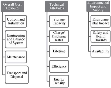 Off-Grid Energy Storage for Renewable Energy Power in India | CEEW