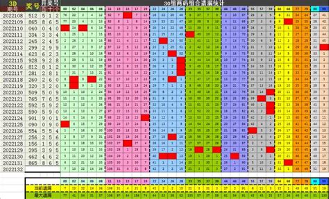 福彩3D 2022133期指标图表和值、跨度_号码_路和尾_包括