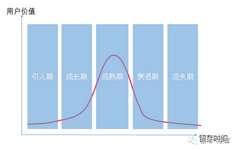 浅谈用户全生命周期管理_weixin_38754337的博客-CSDN博客