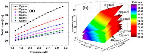 Thermodynamic Analysis and Optimization of Mobile Nuclear System