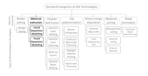 Different Types of Additive Manufacturing 的图像结果