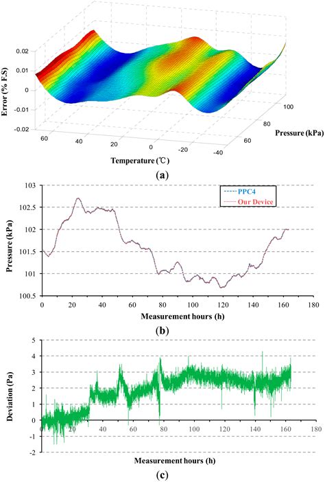 A High-Q Resonant Pressure Microsensor with Through-Glass Electrical ...