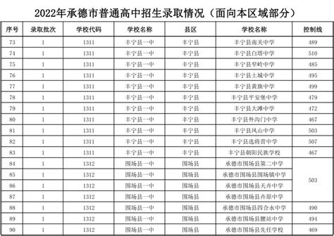 太原普通高中2023年中考录取分数线(附2022分数线)