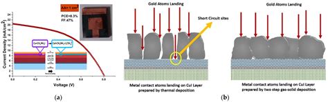 Copper(I) Iodide Thin Films: Deposition Methods and Hole-Transporting ...