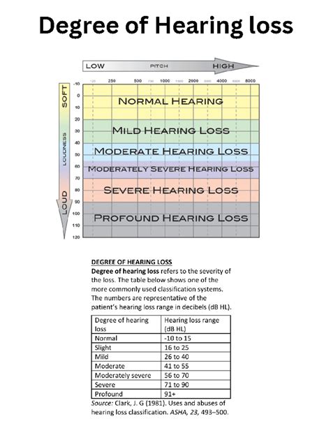 Degree of Hearing loss - The table below shows one of the more commonly used classification ...