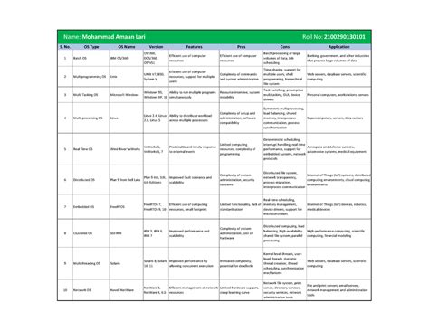 OS Lab Assignment 1 - Lab work - S. No. OS Type OS Name Version ...