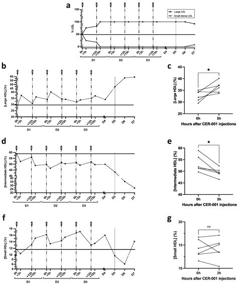 First Recombinant High-Density Lipoprotein Particles Administration in ...