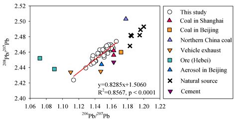 Lead Isotopes Combined with Geochemical Baseline in Sediments: A Novel ...