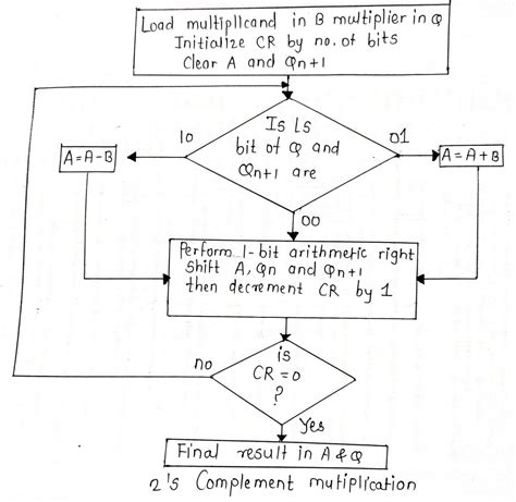 +Perform Booths Algorithm 的图像结果