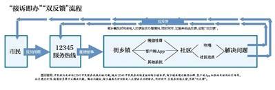 北京市印发优化提升“接诉即办”工作的实施方案（图）-中工新闻-中工网