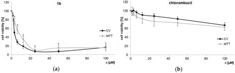 Chlorambucil Conjugated Ugi Dendrimers with PAMAM-NH2 Core and ...