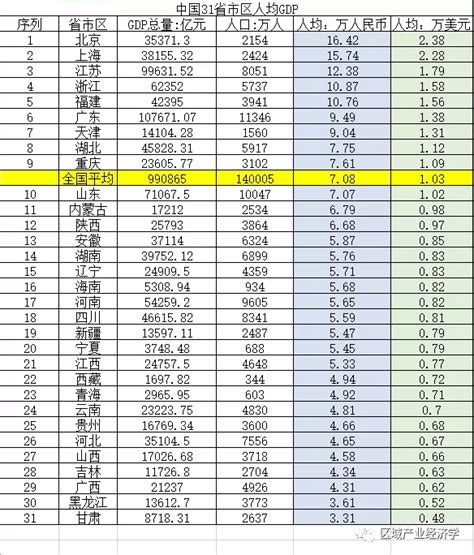 28省GDP排行榜出爐 天津重慶排名下滑 這個省增速是第一！ - 每日頭條