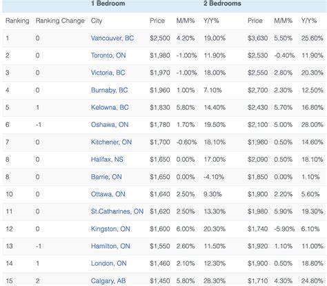 Vancouver still most expensive Canadian city as median rent hits new high | Urbanized