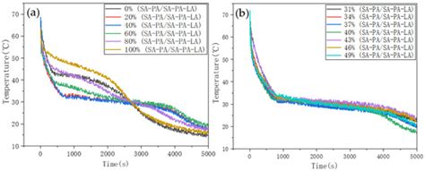 Preparation of SA–PA–LA/EG/CF CPCM and Its Application in Battery ...