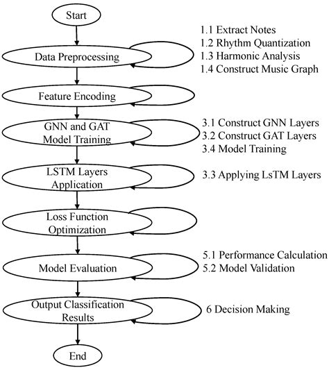 Graph Neural Network and LSTM Integration for Enhanced Multi-Label ...