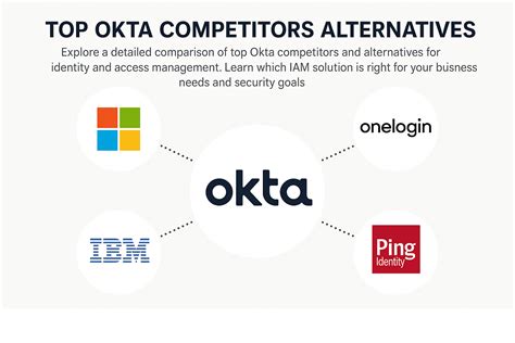 Competitors Of Okta
