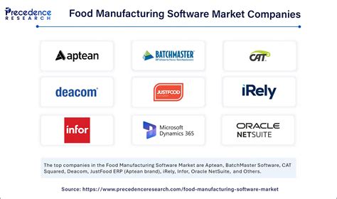Food Manufacturing Software Market Size to Hit USD 14.23 Billion by 2034