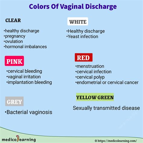 Vaginal Discharge - MedicoLearning