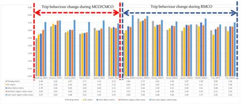 Effects of Changes in Discretionary Trips and Online Activities on ...