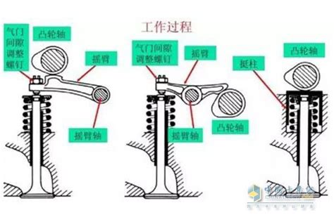 汽车知识入门——配气机构知识点讲解 - 知乎