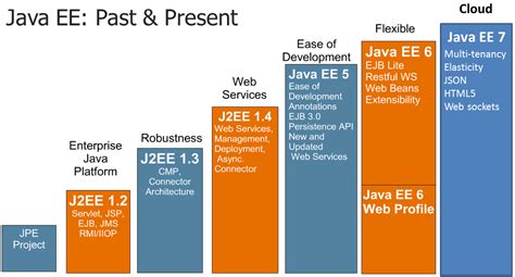 Java EE overview and WebLogic operations