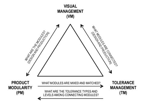 Image result for Visual Modularity