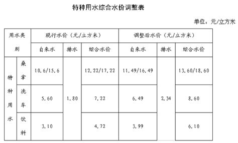 青浦区自来水、排水费收费标准_水价信息_水价水质_特色专栏_水务局_上海市青浦区人民政府