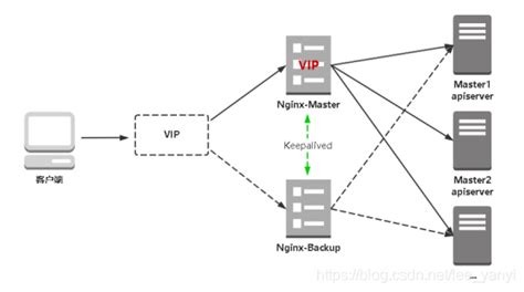部署Nginx+Keepalived高可用负载均衡器_lee_yanyi的博客-CSDN博客