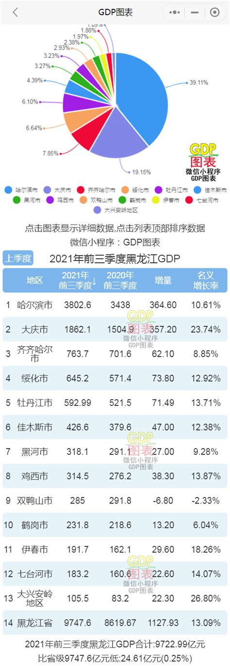 2021年前三季度黑龙江各市GDP排行榜 哈尔滨排名第一 大庆排名第二 - 哔哩哔哩