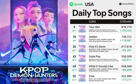 'Kpop Demon Hunters' soundtrack takes over Spotify's U.S. Daily Top ...