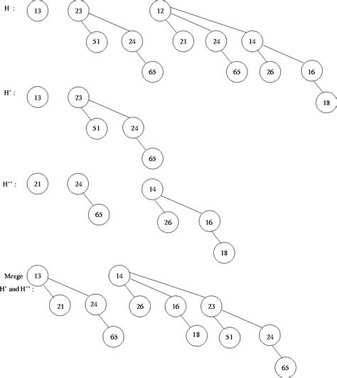 6.2.1 Binomial Queue Operations