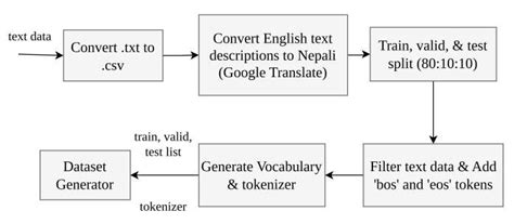 Image result for Text Preprocessing Level 1