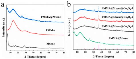 High Absorption of Electromagnetic Waves Based on 3D PMMA@Mxene@Co3O4 ...