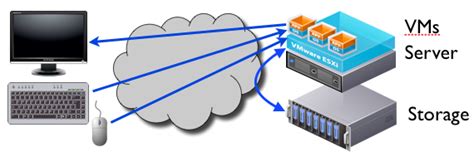 Image result for Application Virtualization Vs Desktop Virtualization