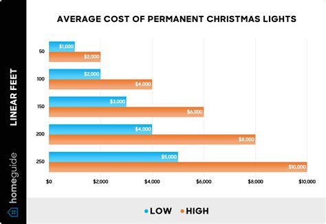 How Much Do Permanent Christmas Lights cost? (2025)