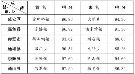 【重磅】赤壁市半年经济运行成绩单出炉，排名全咸宁市第一！_项目