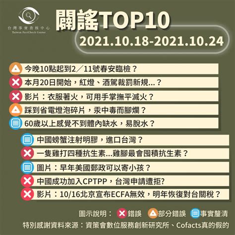 【2021/10/18-2021/10/24】闢謠TOP10 | 台灣事實查核中心