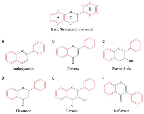 Flavones: Six Selected Flavones and Their Related Signaling Pathways ...