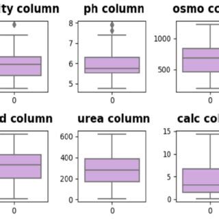 Image result for How to Check Outliers in Python Using Box Plot